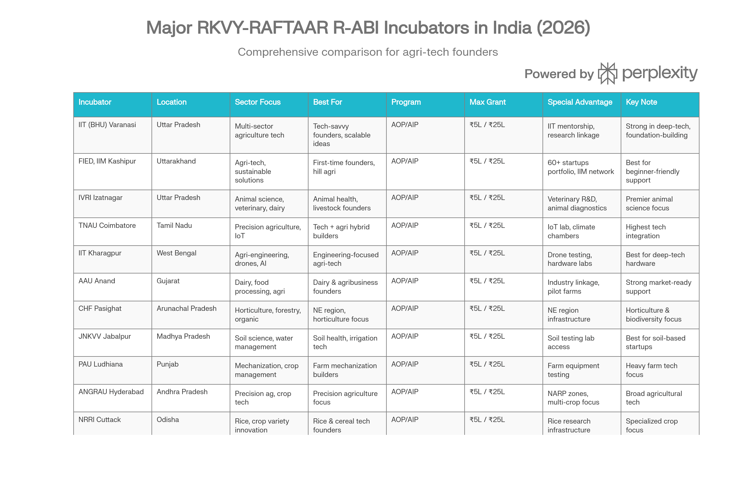 RKVY-RAFTAAR Incubators in India (2026): A Founder's Comparison Guide
